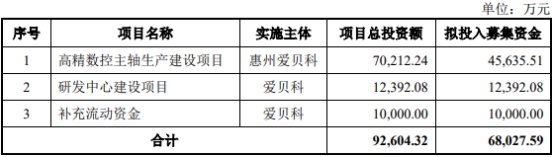 爱贝科终止深交所创业板IPO 原拟募资68亿元(图2)